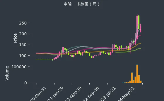 2233 宇隆 K線圖（月）