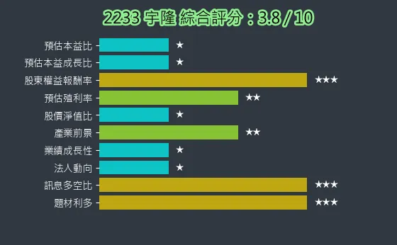 2233 宇隆 綜合評分
