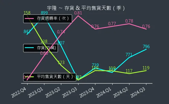 2233 宇隆 存貨與平均售貨天數