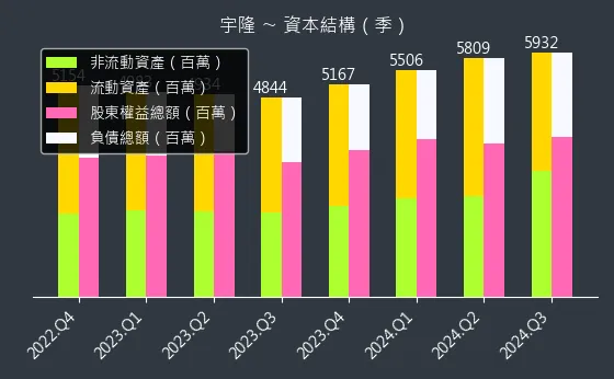 2233 宇隆 資本結構