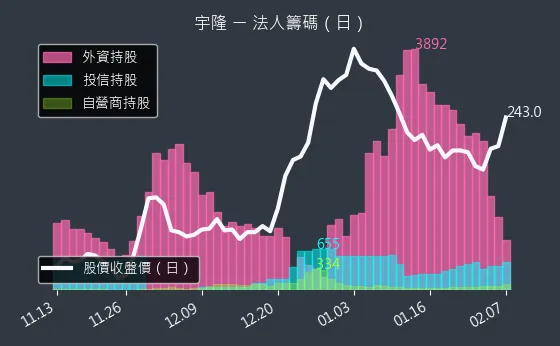 2233 宇隆 法人籌碼