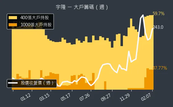 2233 宇隆 大戶籌碼