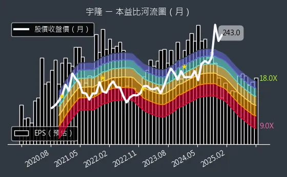 2233 宇隆 本益比河流圖