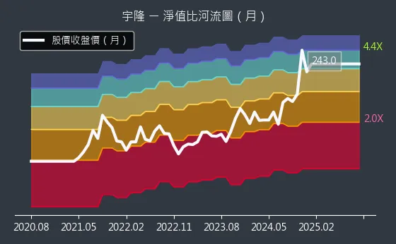 2233 宇隆 淨值比河流圖