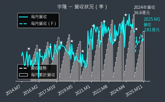 2233 宇隆 營收狀況