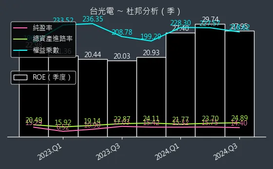 2383 台光電 杜邦分析