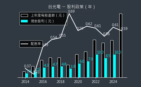 2383 台光電 股利政策