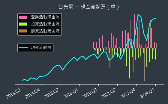 2383 台光電 現金流狀況