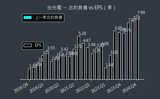 2383 台光電 合約負債