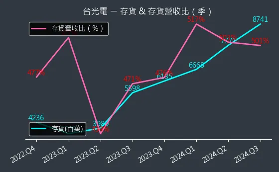 2383 台光電 存貨與存貨營收比