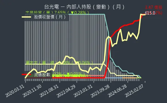 2383 台光電 內部人持股