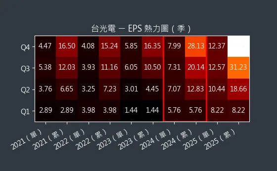 2383 台光電 EPS 熱力圖