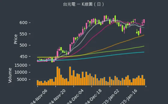 2383 台光電 K線圖（日）