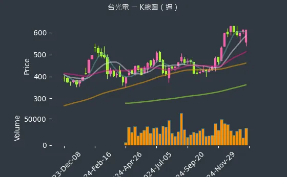 2383 台光電 K線圖（週）