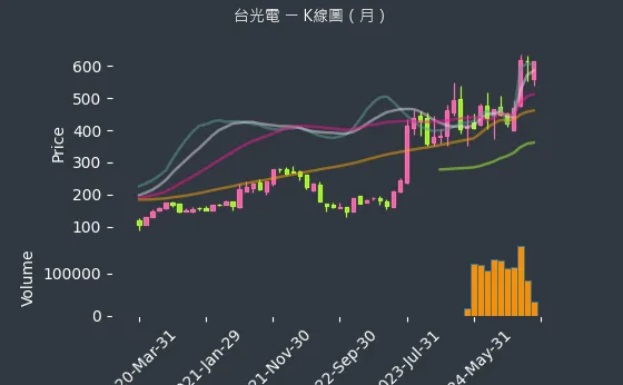 2383 台光電 K線圖（月）