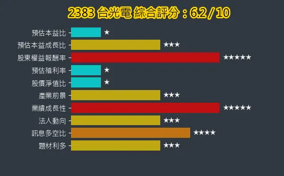 2383 台光電 綜合評分