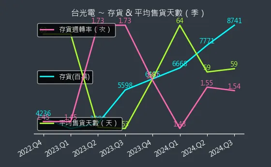 2383 台光電 存貨與平均售貨天數