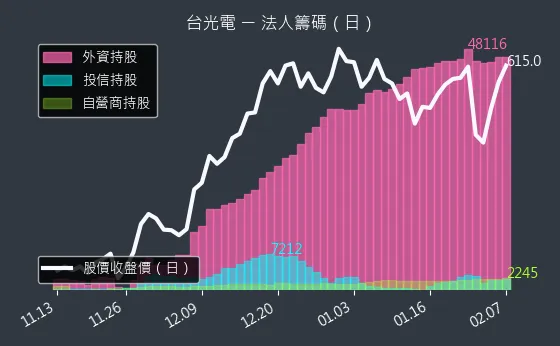 2383 台光電 法人籌碼