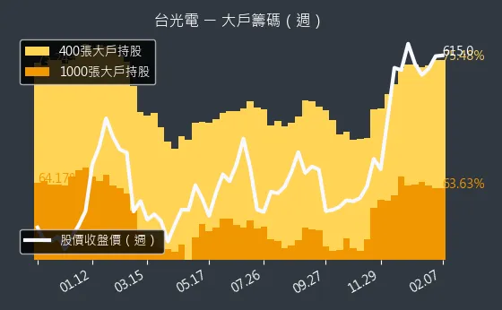 2383 台光電 大戶籌碼