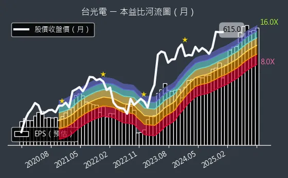 2383 台光電 本益比河流圖