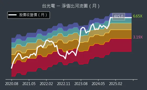 2383 台光電 淨值比河流圖