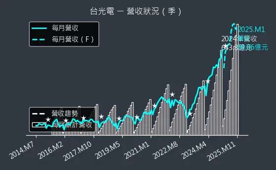 2383 台光電 營收狀況