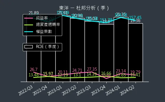 4105 東洋 杜邦分析