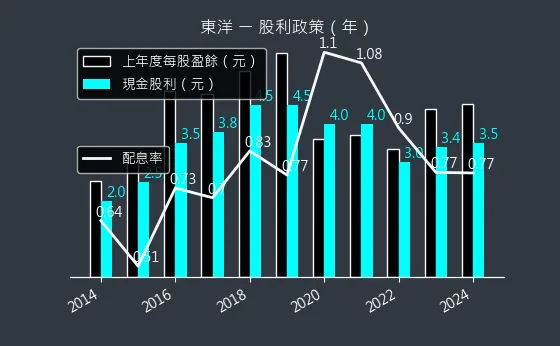 4105 東洋 股利政策