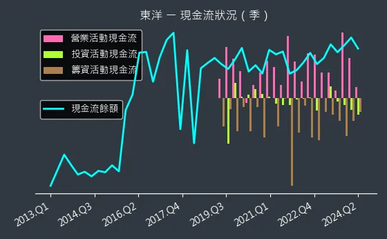 4105 東洋 現金流狀況