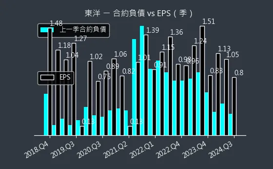 4105 東洋 合約負債