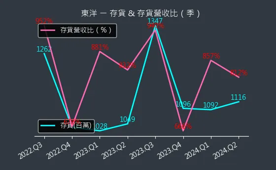 4105 東洋 存貨與存貨營收比