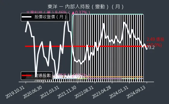 4105 東洋 內部人持股