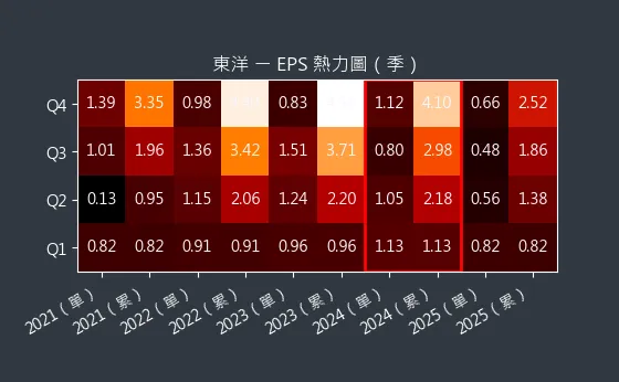 4105 東洋 EPS 熱力圖