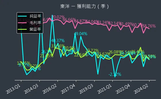 4105 東洋 獲利能力