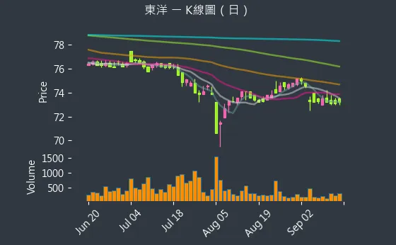 4105 東洋 K線圖（日）