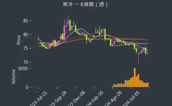 4105 東洋 K線圖（週）