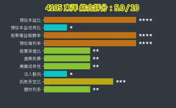 4105 東洋 綜合評分