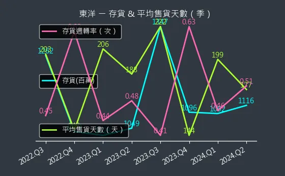 4105 東洋 存貨與平均售貨天數