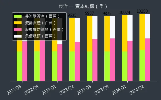 4105 東洋 資本結構