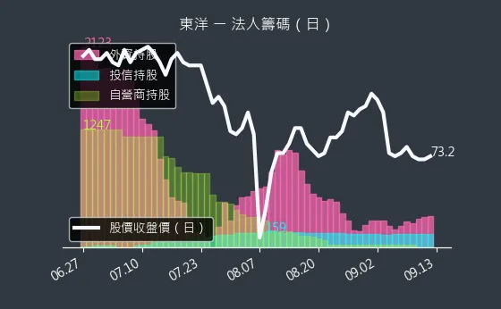 4105 東洋 法人籌碼