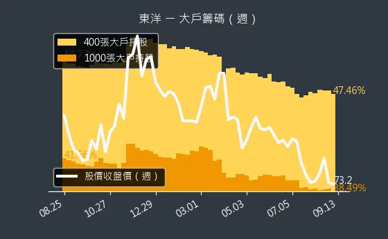 4105 東洋 大戶籌碼