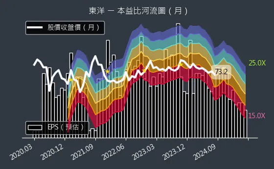 4105 東洋 本益比河流圖