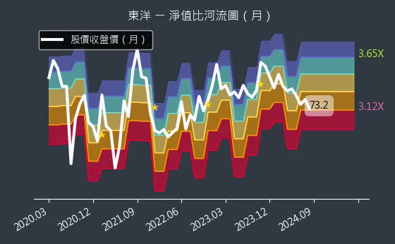 4105 東洋 淨值比河流圖