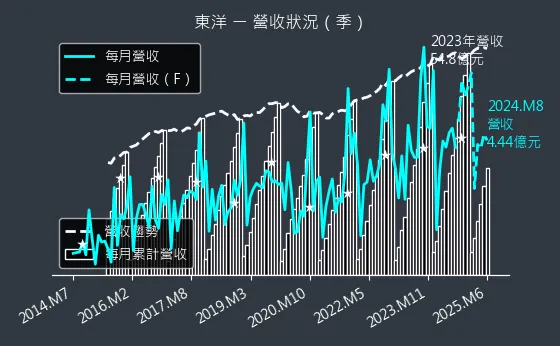 4105 東洋 營收狀況