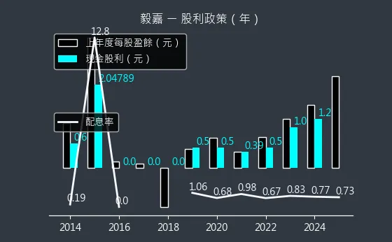 2402 毅嘉 股利政策