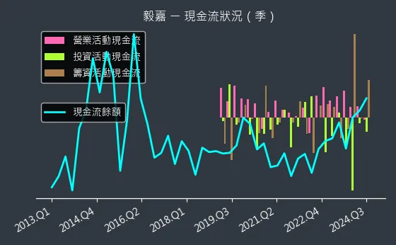 2402 毅嘉 現金流狀況