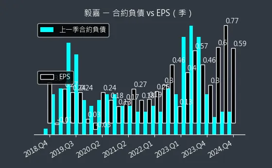 2402 毅嘉 合約負債