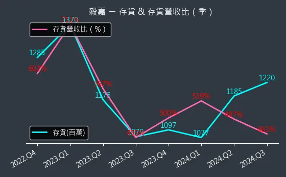 2402 毅嘉 存貨與存貨營收比