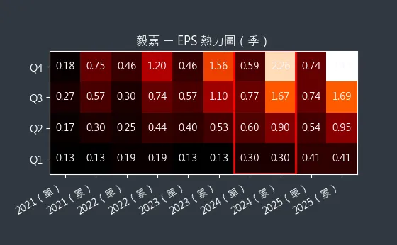 2402 毅嘉 EPS 熱力圖