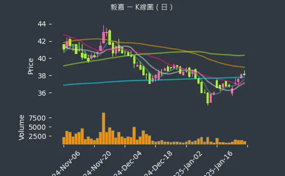 2402 毅嘉 K線圖（日）